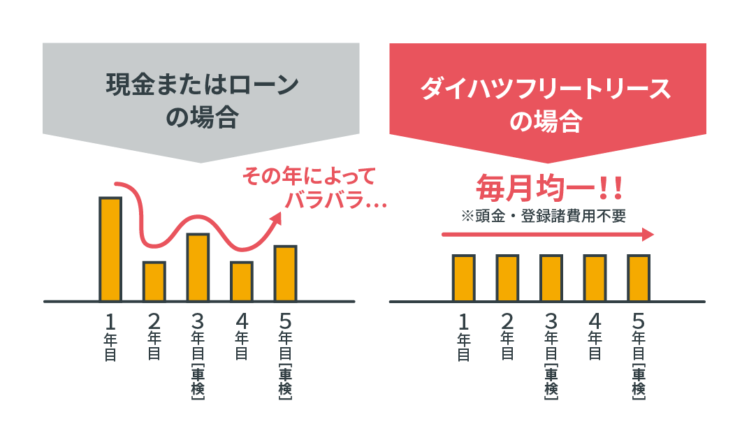 現金またはローンの場合、ダイハツフリートリースの場合の費用イメージ